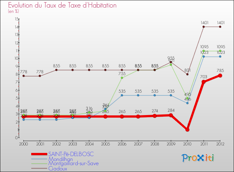 Evolution du taux de la taxe d'habitation pour SAINT-Pé-DELBOSC et les communes proches Comparaison des taux de la taxe d'habitation pour SAINT-Pé-DELBOSC et les communes voisines