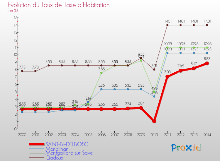 Evolution du taux de la taxe d'habitation pour SAINT-Pé-DELBOSC et les communes proches de 2000 à 2014 Comparaison des taux de la taxe d'habitation pour SAINT-Pé-DELBOSC et les communes voisines de 2000 à 2014