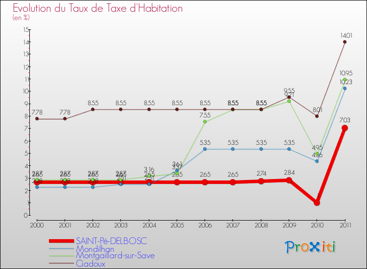 Evolution du taux de la taxe d'habitation pour SAINT-Pé-DELBOSC et les communes proches Comparaison des taux de la taxe d'habitation pour SAINT-Pé-DELBOSC et les communes voisines