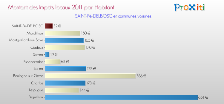 Montant des impôts locaux par Habitant pour SAINT-Pé-DELBOSC et les communes proches Comparaison des impôts locaux par habitant pour SAINT-Pé-DELBOSC et les communes voisines