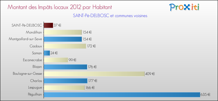 Montant des impôts locaux par Habitant pour SAINT-Pé-DELBOSC et les communes proches Comparaison des impôts locaux par habitant pour SAINT-Pé-DELBOSC et les communes voisines