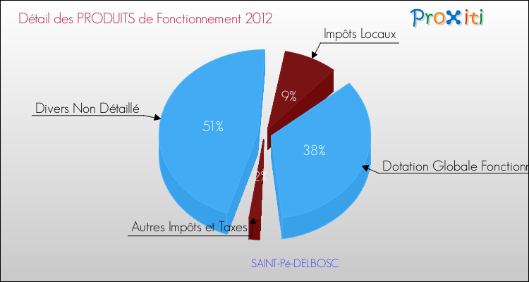 Décomposition du Budget de Fonctionnement 2012 de la commune de SAINT-Pé-DELBOSC Budget de Fonctionnement 2012 pour la commune de SAINT-Pé-DELBOSC