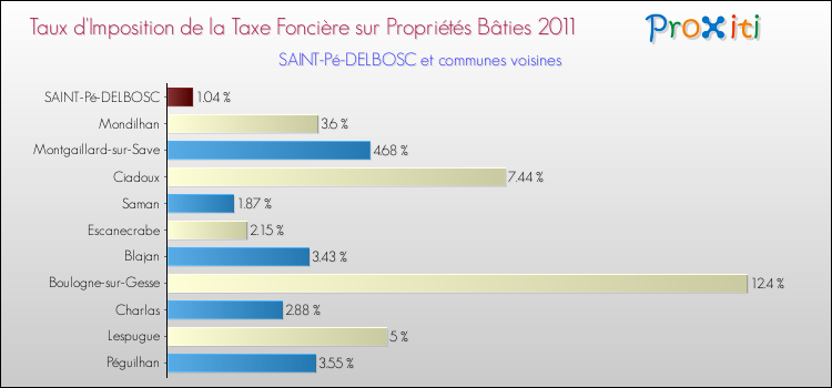 Taux d'imposition de la taxe foncière sur le bati 2011 pour SAINT-Pé-DELBOSC et les communes proches Comparaison des taux d'imposition de la taxe foncière sur le bati 2011 pour SAINT-Pé-DELBOSC et les communes voisines