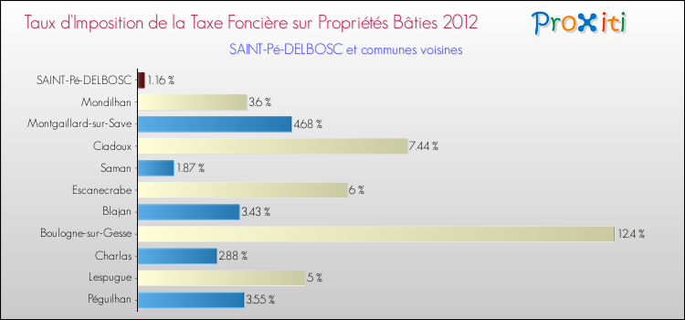 Taux d'imposition de la taxe foncière sur le bati 2012 pour SAINT-Pé-DELBOSC et les communes proches Comparaison des taux d'imposition de la taxe foncière sur le bati 2012 pour SAINT-Pé-DELBOSC et les communes voisines