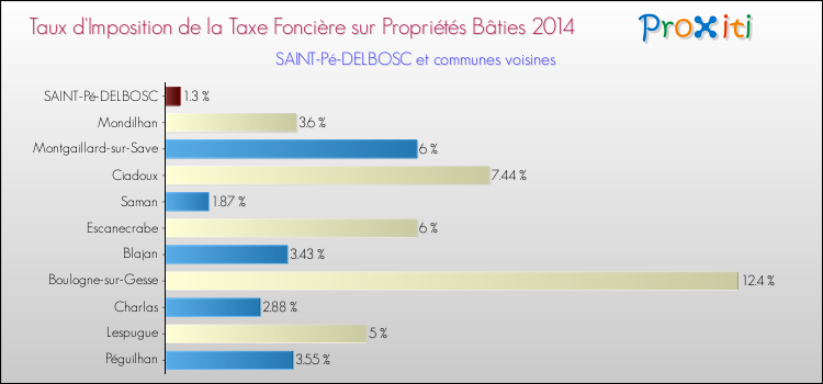 Taux d'imposition de la taxe foncière sur le bati 2014 pour SAINT-Pé-DELBOSC et les communes proches Comparaison des taux d'imposition de la taxe foncière sur le bati 2014 pour SAINT-Pé-DELBOSC et les communes voisines