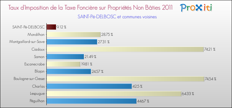 Taux d'imposition de la taxe foncière sur les immeubles et terrains non batis 2011 pour SAINT-Pé-DELBOSC et les communes proches Comparaison des taux d'imposition de la taxe foncière sur les immeubles et terrains non batis 2011 pour SAINT-Pé-DELBOSC et les communes voisines