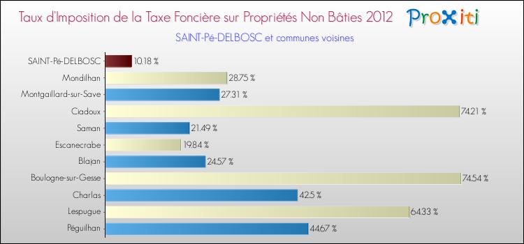 Taux d'imposition de la taxe foncière sur les immeubles et terrains non batis 2012 pour SAINT-Pé-DELBOSC et les communes proches Comparaison des taux d'imposition de la taxe foncière sur les immeubles et terrains non batis 2012 pour SAINT-Pé-DELBOSC et les communes voisines