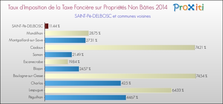 Taux d'imposition de la taxe foncière sur les immeubles et terrains non batis 2014 pour SAINT-Pé-DELBOSC et les communes proches Comparaison des taux d'imposition de la taxe foncière sur les immeubles et terrains non batis 2014 pour SAINT-Pé-DELBOSC et les communes voisines