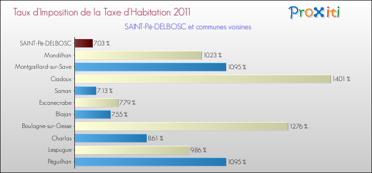 Taux d'imposition de la taxe d'habitation 2011 pour SAINT-Pé-DELBOSC et les communes proches Comparaison des taux d'imposition de la taxe d'habitation 2011 pour SAINT-Pé-DELBOSC et les communes voisines