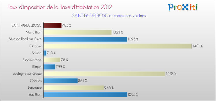 Taux d'imposition de la taxe d'habitation 2012 pour SAINT-Pé-DELBOSC et les communes proches Comparaison des taux d'imposition de la taxe d'habitation 2012 pour SAINT-Pé-DELBOSC et les communes voisines