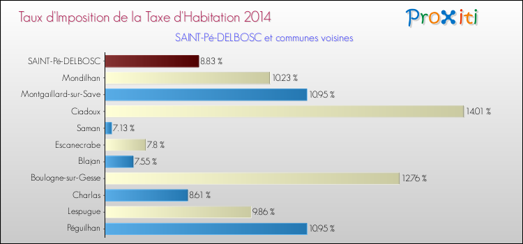 Taux d'imposition de la taxe d'habitation 2014 pour SAINT-Pé-DELBOSC et les communes proches Comparaison des taux d'imposition de la taxe d'habitation 2014 pour SAINT-Pé-DELBOSC et les communes voisines