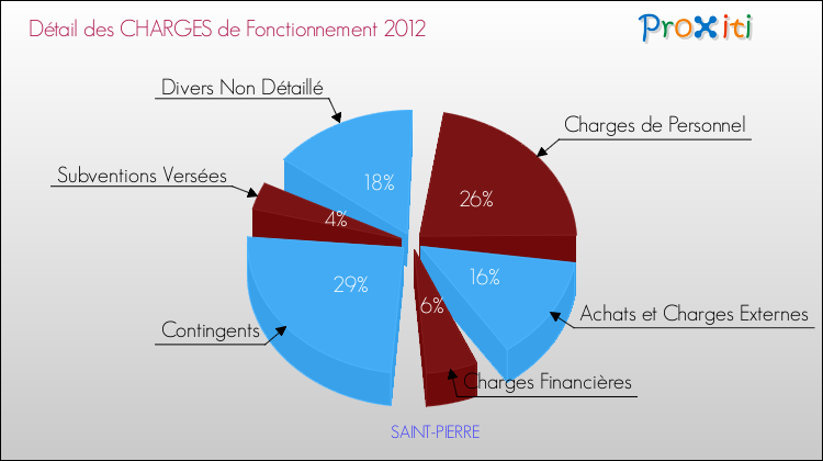 Décomposition des Charges de Fonctionnement 2012 de la commune de SAINT-PIERRE Charges de Fonctionnement 2012 pour la commune de SAINT-PIERRE