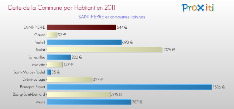 Dette par habitant de la commune en 2011 pour SAINT-PIERRE et les communes proches Comparaison de la dette par habitant de la commune en 2011 pour SAINT-PIERRE et les communes voisines