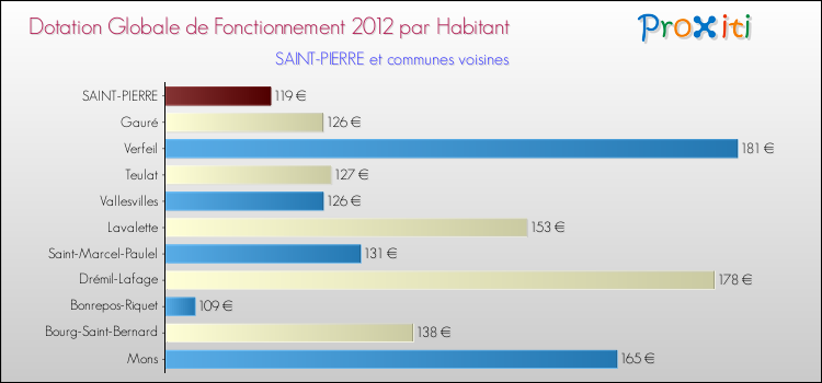 Montant des dotations globales de fonctionnement DGF par Habitant pour SAINT-PIERRE et les communes proches Comparaison des des dotations globales de fonctionnement DGF par habitant pour SAINT-PIERRE et les communes voisines