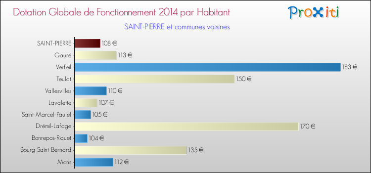 Montant des dotations globales de fonctionnement DGF par Habitant pour SAINT-PIERRE et les communes proches en 2014. Comparaison des des dotations globales de fonctionnement DGF par habitant pour SAINT-PIERRE et les communes voisines en 2014.