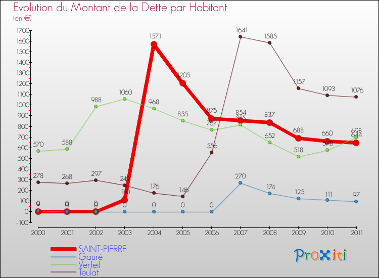 Evolution de la dette par habitant pour la commune de SAINT-PIERRE et les communes proches Comparaison de la dette par habitant pour SAINT-PIERRE et les communes voisines