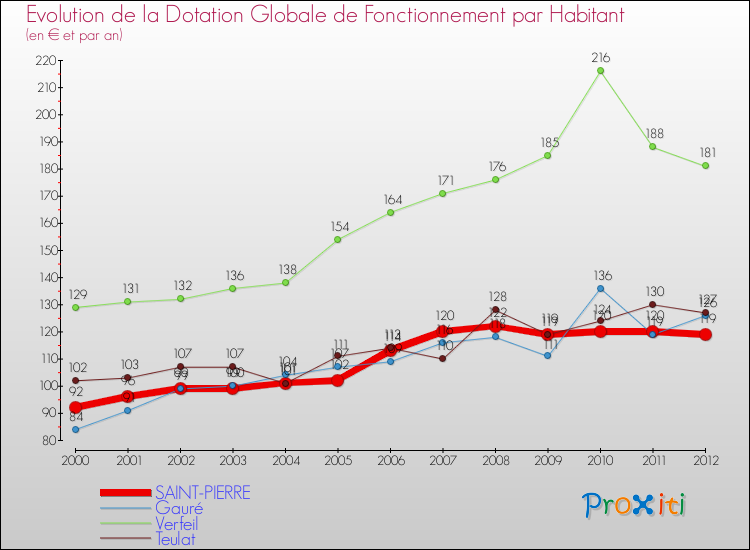 Evolution et montant de la dotation globale de fonctionnement par Habitant pour SAINT-PIERRE et les communes proches Comparaison des dotations globales de fonctionnement par habitant pour SAINT-PIERRE et les communes voisines