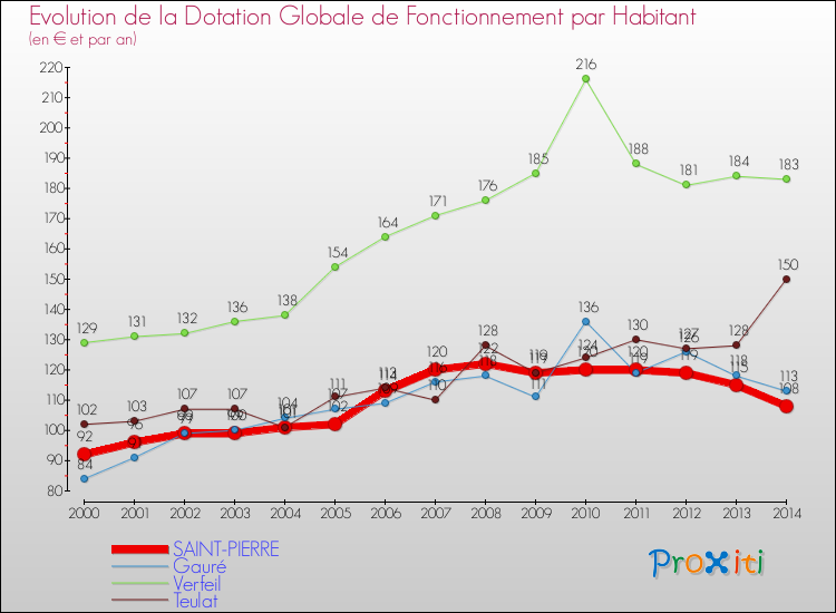 Evolution et montant de la dotation globale de fonctionnement par Habitant pour SAINT-PIERRE et les communes proches de 2000 à 2014. Comparaison des dotations globales de fonctionnement par habitant pour SAINT-PIERRE et les communes voisines de 2000 à 2014.