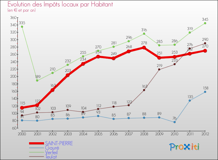 Evolution et montant des impôts locaux par Habitant pour SAINT-PIERRE et les communes proches Comparaison des impôts locaux par habitant pour SAINT-PIERRE et les communes voisines
