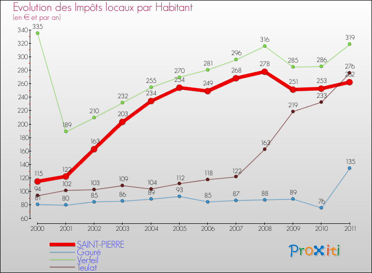 Evolution et montant des impôts locaux par Habitant pour SAINT-PIERRE et les communes proches Comparaison des impôts locaux par habitant pour SAINT-PIERRE et les communes voisines