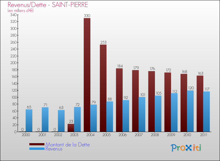 Evolution comparée de la dette et des revenus pour la commune de SAINT-PIERRE de 2000 à 2011 Comparaison de la dette et des revenus pour SAINT-PIERRE de 2000 à 2011