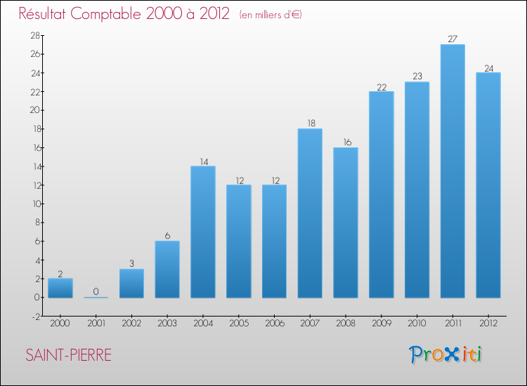 Evolution du résultat comptable pour la commune de SAINT-PIERRE de 2000 à 2012 Evolution du résultat comptable pour SAINT-PIERRE de 2000 à 2012