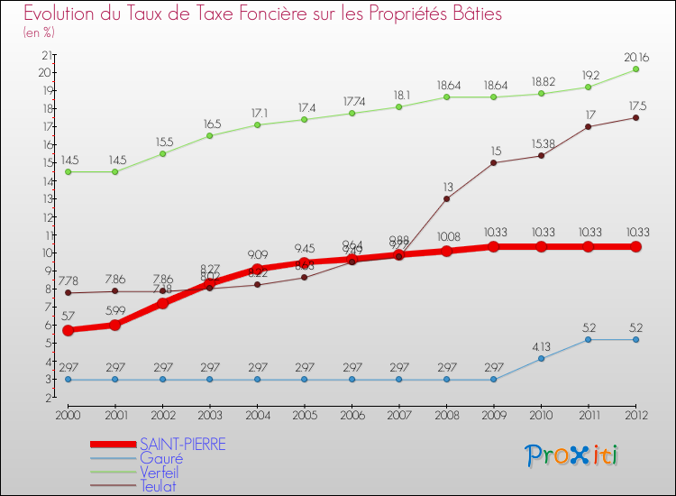 Evolution du taux de la taxe foncière sur le bati pour SAINT-PIERRE et les communes proches de 2000 à 2012 Comparaison des taux de taxe foncière sur le bati pour SAINT-PIERRE et les communes voisines de 2000 à 2012