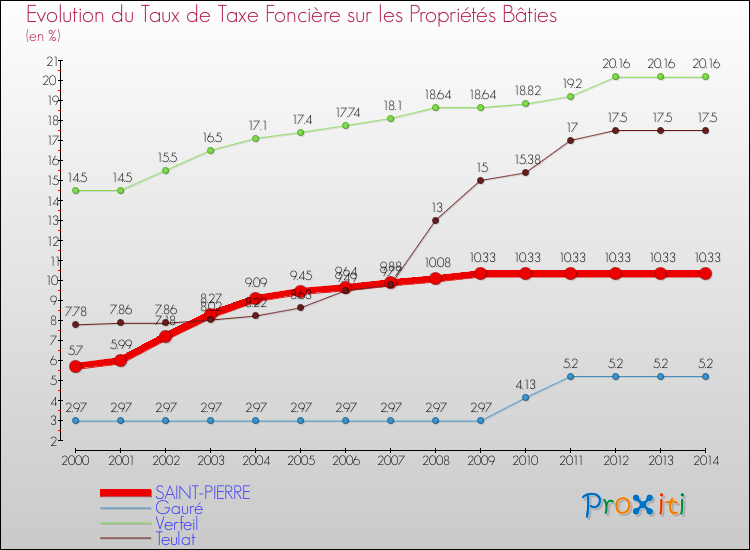 Evolution du taux de la taxe foncière sur le bati pour SAINT-PIERRE et les communes proches de 2000 à 2014 Comparaison des taux de taxe foncière sur le bati pour SAINT-PIERRE et les communes voisines de 2000 à 2014
