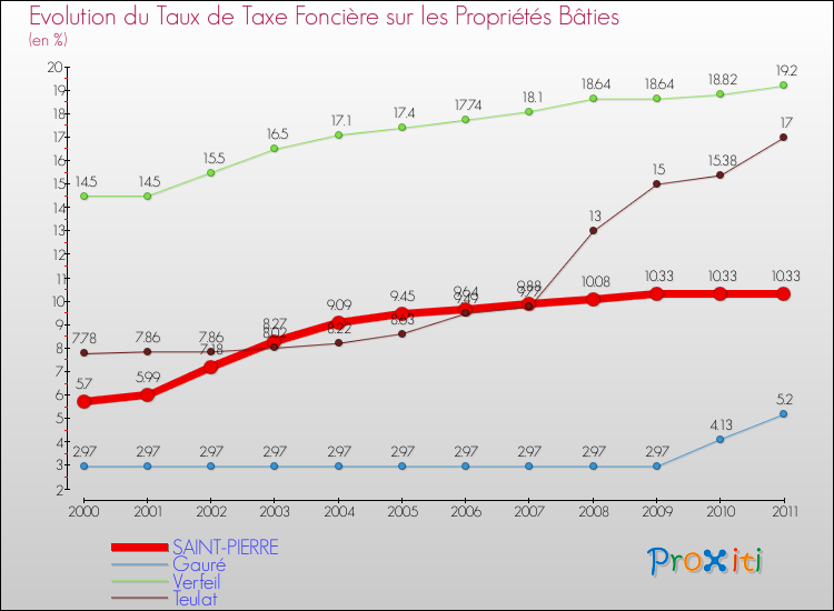 Evolution du taux de la taxe foncière sur le bati pour SAINT-PIERRE et les communes proches Comparaison des taux de taxe foncière sur le bati pour SAINT-PIERRE et les communes voisines