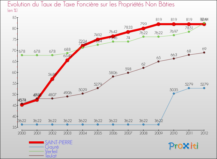 Evolution du taux de la taxe foncière sur les immeubles et terrains non batis pour SAINT-PIERRE et les communes proches de 2000 à 2012 Comparaison des taux de la taxe foncière sur les immeubles et terrains non batis pour SAINT-PIERRE et les communes voisines de 2000 à 2012