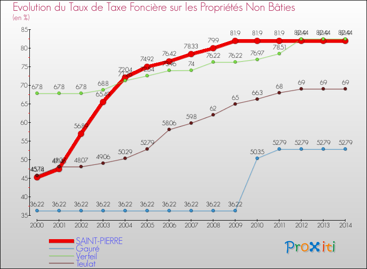 Evolution du taux de la taxe foncière sur les immeubles et terrains non batis pour SAINT-PIERRE et les communes proches de 2000 à 2014 Comparaison des taux de la taxe foncière sur les immeubles et terrains non batis pour SAINT-PIERRE et les communes voisines de 2000 à 2014