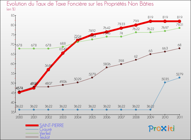 Evolution du taux de la taxe foncière sur les immeubles et terrains non batis pour SAINT-PIERRE et les communes proches Comparaison des taux de la taxe foncière sur les immeubles et terrains non batis pour SAINT-PIERRE et les communes voisines