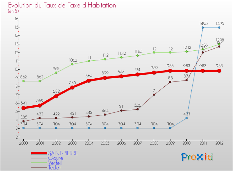 Evolution du taux de la taxe d'habitation pour SAINT-PIERRE et les communes proches Comparaison des taux de la taxe d'habitation pour SAINT-PIERRE et les communes voisines