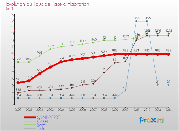 Evolution du taux de la taxe d'habitation pour SAINT-PIERRE et les communes proches de 2000 à 2014 Comparaison des taux de la taxe d'habitation pour SAINT-PIERRE et les communes voisines de 2000 à 2014