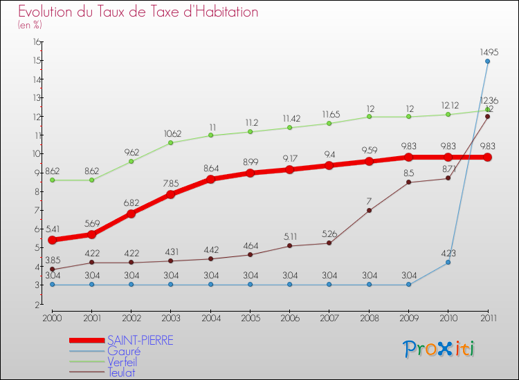 Evolution du taux de la taxe d'habitation pour SAINT-PIERRE et les communes proches Comparaison des taux de la taxe d'habitation pour SAINT-PIERRE et les communes voisines