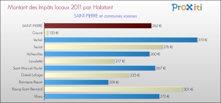 Montant des impôts locaux par Habitant pour SAINT-PIERRE et les communes proches Comparaison des impôts locaux par habitant pour SAINT-PIERRE et les communes voisines