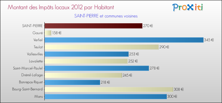 Montant des impôts locaux par Habitant pour SAINT-PIERRE et les communes proches Comparaison des impôts locaux par habitant pour SAINT-PIERRE et les communes voisines