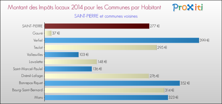 Montant des impôts locaux par Habitant pour SAINT-PIERRE et les communes proches en 2014 Comparaison des impôts locaux par habitant pour SAINT-PIERRE et les communes voisines en 2014