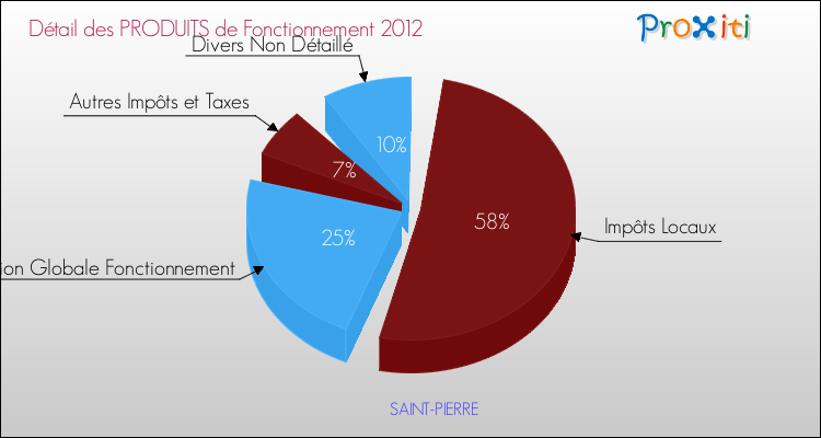 Décomposition du Budget de Fonctionnement 2012 de la commune de SAINT-PIERRE Budget de Fonctionnement 2012 pour la commune de SAINT-PIERRE