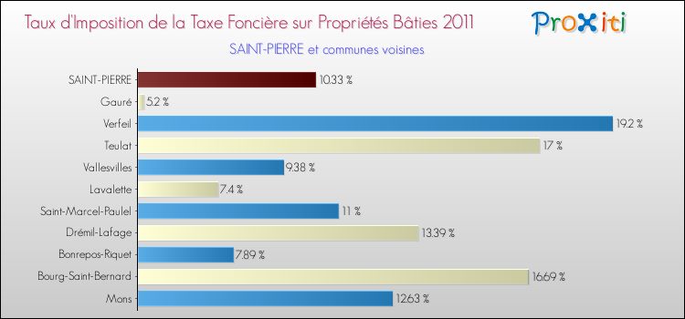 Taux d'imposition de la taxe foncière sur le bati 2011 pour SAINT-PIERRE et les communes proches Comparaison des taux d'imposition de la taxe foncière sur le bati 2011 pour SAINT-PIERRE et les communes voisines
