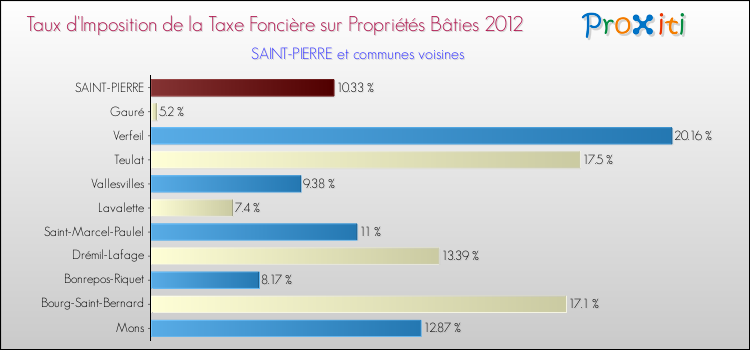 Taux d'imposition de la taxe foncière sur le bati 2012 pour SAINT-PIERRE et les communes proches Comparaison des taux d'imposition de la taxe foncière sur le bati 2012 pour SAINT-PIERRE et les communes voisines