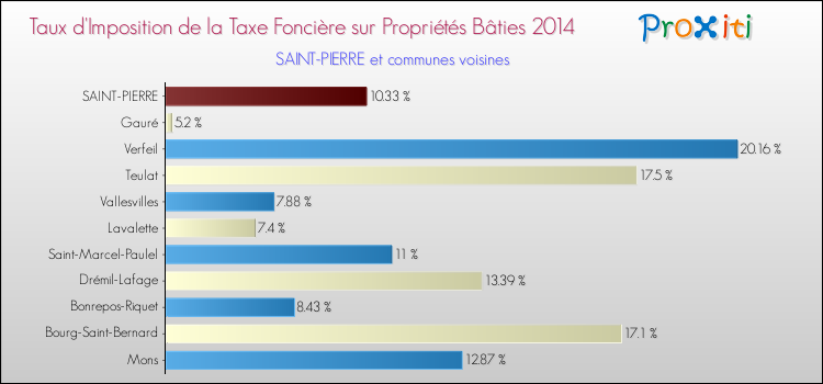 Taux d'imposition de la taxe foncière sur le bati 2014 pour SAINT-PIERRE et les communes proches Comparaison des taux d'imposition de la taxe foncière sur le bati 2014 pour SAINT-PIERRE et les communes voisines