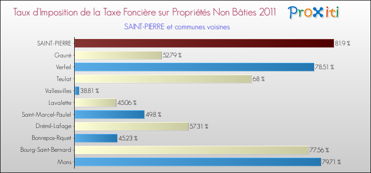 Taux d'imposition de la taxe foncière sur les immeubles et terrains non batis 2011 pour SAINT-PIERRE et les communes proches Comparaison des taux d'imposition de la taxe foncière sur les immeubles et terrains non batis 2011 pour SAINT-PIERRE et les communes voisines