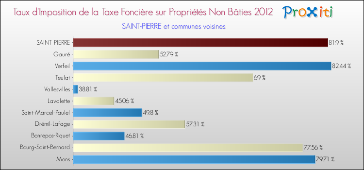 Taux d'imposition de la taxe foncière sur les immeubles et terrains non batis 2012 pour SAINT-PIERRE et les communes proches Comparaison des taux d'imposition de la taxe foncière sur les immeubles et terrains non batis 2012 pour SAINT-PIERRE et les communes voisines