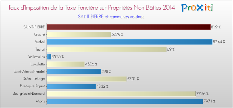 Taux d'imposition de la taxe foncière sur les immeubles et terrains non batis 2014 pour SAINT-PIERRE et les communes proches Comparaison des taux d'imposition de la taxe foncière sur les immeubles et terrains non batis 2014 pour SAINT-PIERRE et les communes voisines