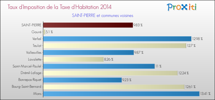 Taux d'imposition de la taxe d'habitation 2014 pour SAINT-PIERRE et les communes proches Comparaison des taux d'imposition de la taxe d'habitation 2014 pour SAINT-PIERRE et les communes voisines