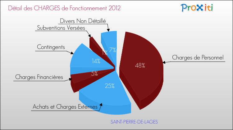 Décomposition des Charges de Fonctionnement 2012 de la commune de SAINT-PIERRE-DE-LAGES Charges de Fonctionnement 2012 pour la commune de SAINT-PIERRE-DE-LAGES