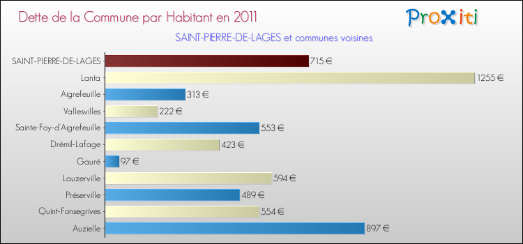 Dette par habitant de la commune en 2011 pour SAINT-PIERRE-DE-LAGES et les communes proches Comparaison de la dette par habitant de la commune en 2011 pour SAINT-PIERRE-DE-LAGES et les communes voisines