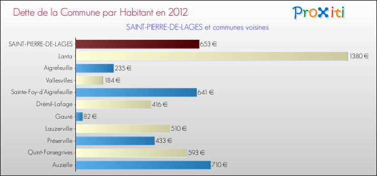 Dette par habitant de la commune en 2012 pour SAINT-PIERRE-DE-LAGES et les communes proches Comparaison de la dette par habitant de la commune en 2012 pour SAINT-PIERRE-DE-LAGES et les communes voisines
