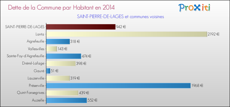 Dette par habitant de la commune en 2014 pour SAINT-PIERRE-DE-LAGES et les communes proches Comparaison de la dette par habitant de la commune en 2014 pour SAINT-PIERRE-DE-LAGES et les communes voisines